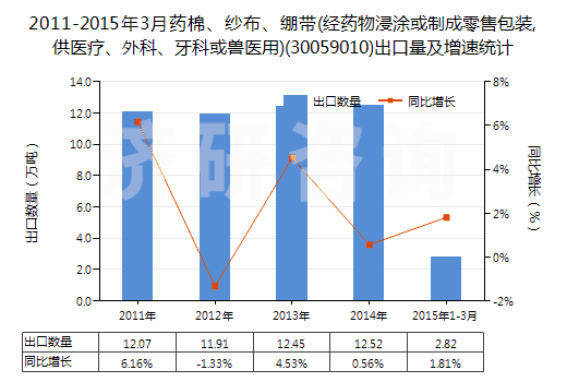 2011-2015年3月藥棉、紗布、繃帶(經(jīng)藥物浸涂或制成零售包裝,供醫(yī)療、外科、牙科或獸醫(yī)用)(30059010)出口量及增速統(tǒng)計(jì)